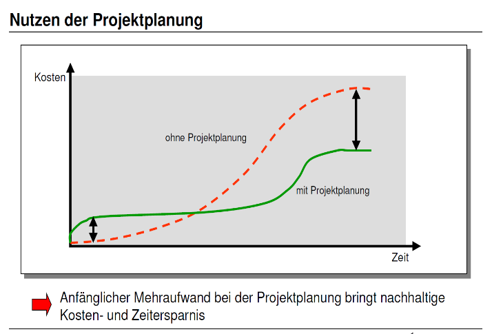 Projektleitung Kosten